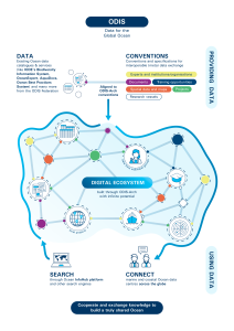 ODIS digital ecosystem: data, conventions, and the ODIS-Arch network